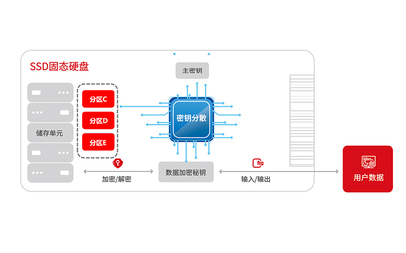 分区加密