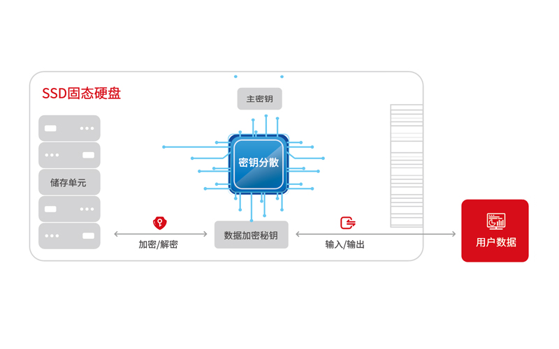 全盘加密